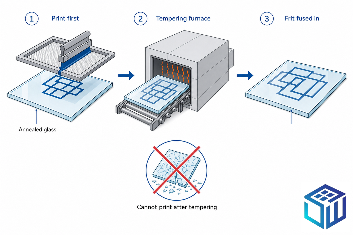 Which Glass Can Be Screen Printed? Substrate Selection & the Print-Then-Temper Rule — SW Glass