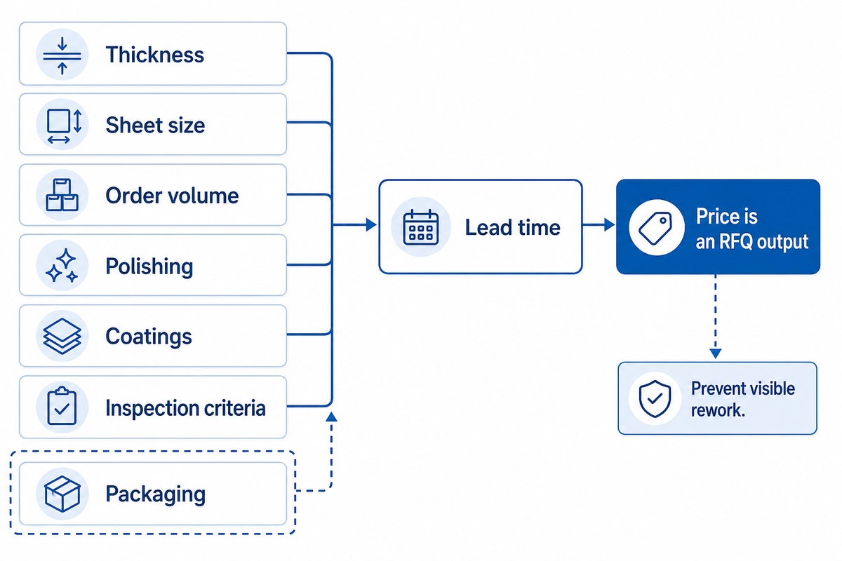 Cost, Lead Time, and RFQ Tradeoffs — Saiwei Glass