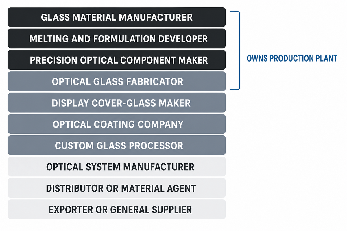 Ten Supplier Roles in the Optical Industry That All Call Themselves Optical Glass Manufacturers — SW Glass