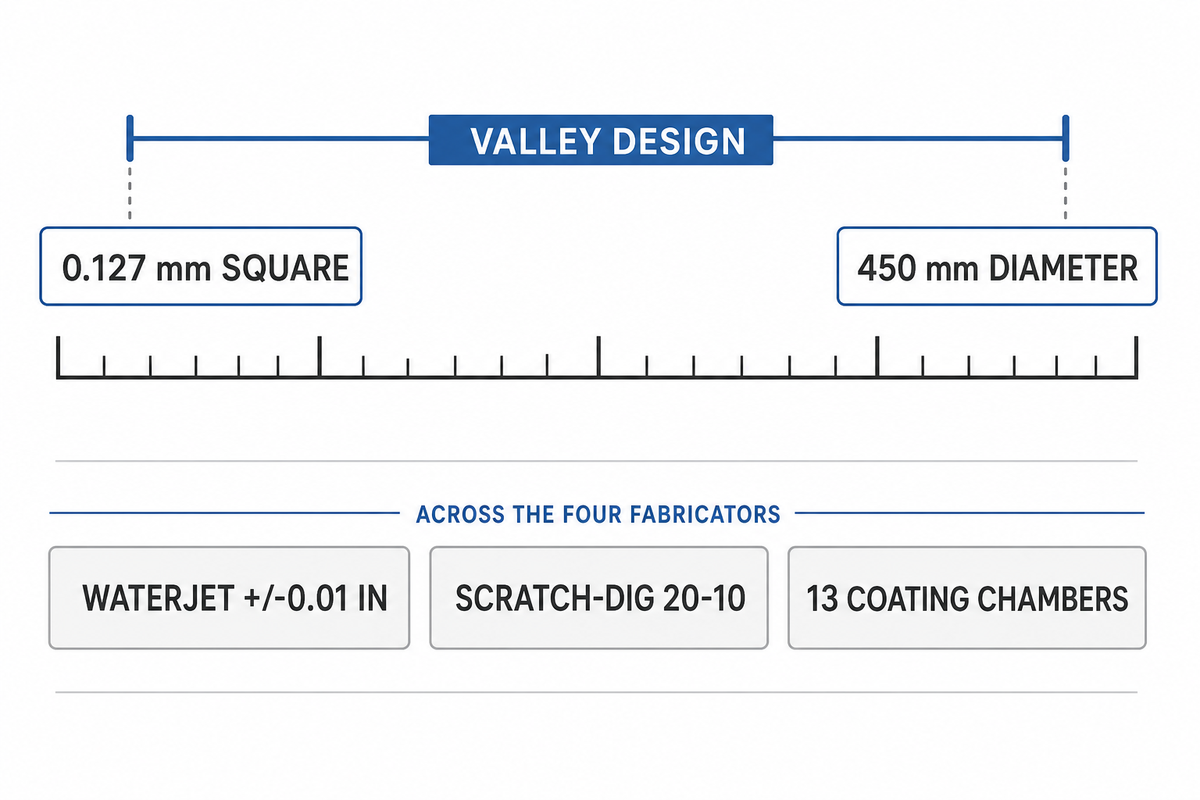Custom Glass Fabrication Suppliers and Optical Coating Companies (17–20) — SW Glass