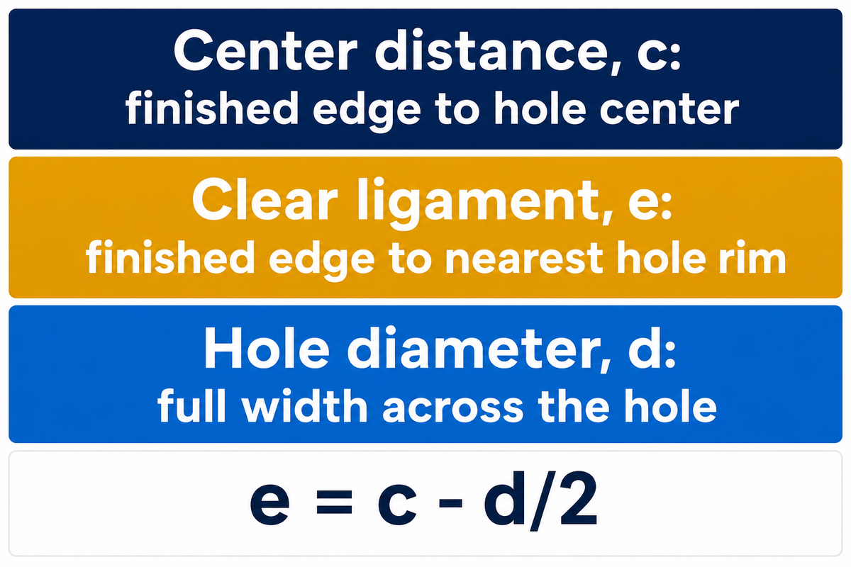 Center distance includes the hole radius; the clear ligament starts at the nearest rim.
