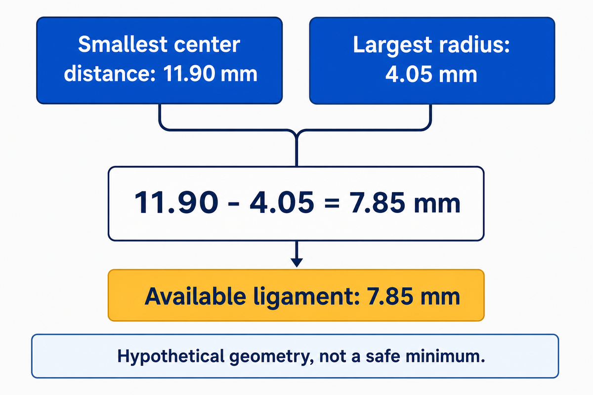 The hypothetical limits leave 7.85 mm of glass; the calculation does not establish a safe minimum.