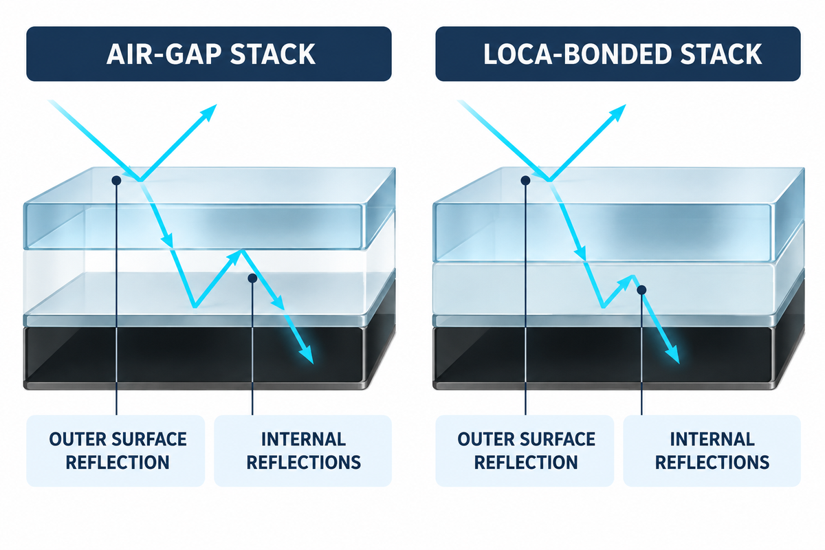 Air-gap and LOCA-bonded display stacks compared by internal reflection path.